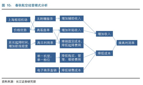 春秋航空在空中建立跨境电子商务平台的可行性如何